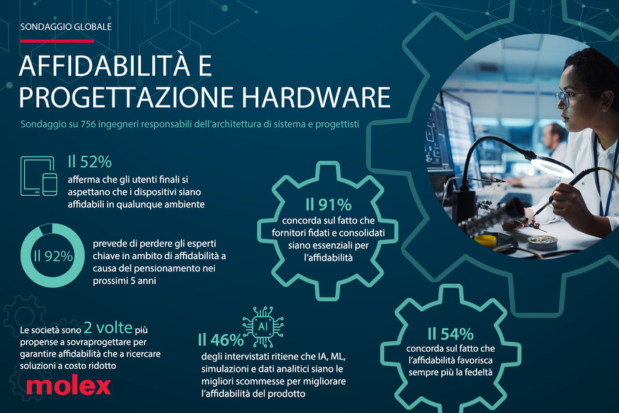 Molex rivela i risultati del sondaggio globale sullo stato dell’affidabilità e della progettazione di hardware